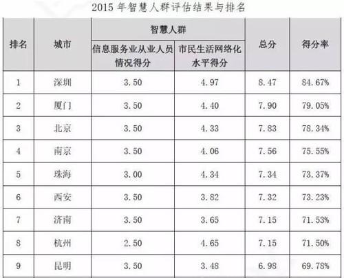 关于中国智慧城市发展水平的评估 BIM视界 第2张