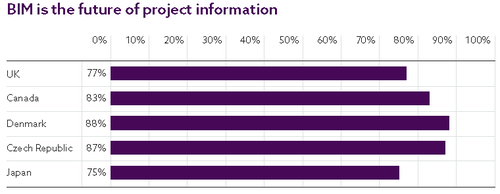 2016年度NBS国际BIM报告内容节选 BIM视界 第1张