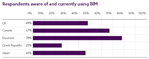 2016年度NBS国际BIM报告内容节选 BIM视界 第3张