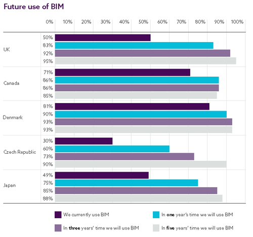 2016年度NBS国际BIM报告内容节选 BIM视界 第5张