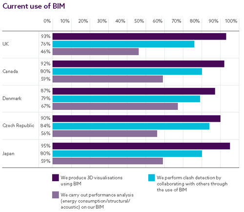 2016年度NBS国际BIM报告内容节选 BIM视界 第7张