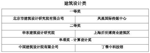 中国建造问鼎全球 深度诠释“设计·领创·未来” BIM视界 第3张