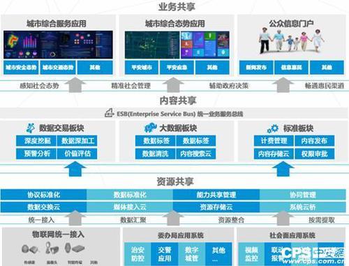 大数据背景下，智慧城市建设何去何从 BIM视界 第1张
