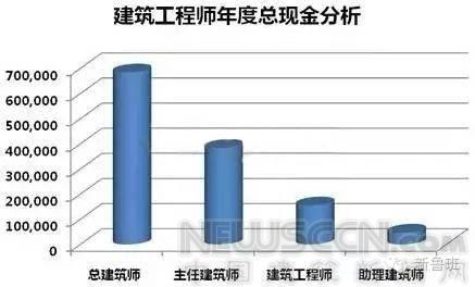 2016年景观规划师平均薪资达40万 你拖后腿了吗 BIM视界 第1张-BIM建筑网 2016年景观规划师平均薪资达40万 你拖后腿了吗 BIM视界 第1张