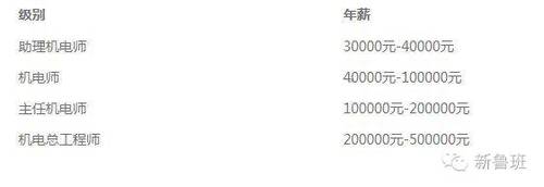 2016年景观规划师平均薪资达40万 你拖后腿了吗 BIM视界 第3张-BIM建筑网 2016年景观规划师平均薪资达40万 你拖后腿了吗 BIM视界 第3张