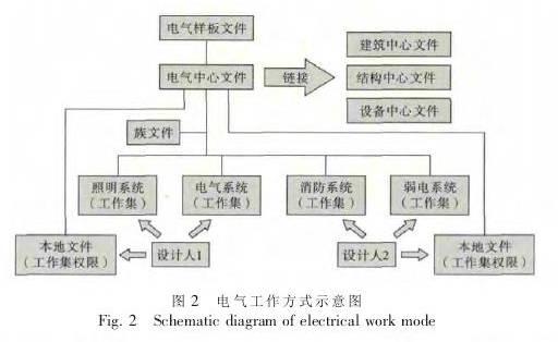 如何运用BIM在电气中设计模型 如何运用BIM在电气中设计模型