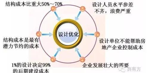 老板，你还在'包养'建筑设计院？ BIM视界 第7张