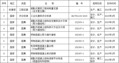 全国装配式建筑相关政策、规范、图集都在这里了,赶紧来收藏! BIM视界 第1张-BIM建筑网 全国装配式建筑相关政策、规范、图集都在这里了,赶紧来收藏! BIM视界 第1张