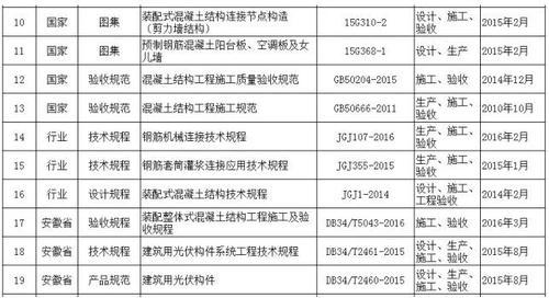 全国装配式建筑相关政策、规范、图集都在这里了,赶紧来收藏! BIM视界 第2张-BIM建筑网 全国装配式建筑相关政策、规范、图集都在这里了,赶紧来收藏! BIM视界 第2张