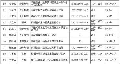 全国装配式建筑相关政策、规范、图集都在这里了,赶紧来收藏! BIM视界 第3张-BIM建筑网 全国装配式建筑相关政策、规范、图集都在这里了,赶紧来收藏! BIM视界 第3张