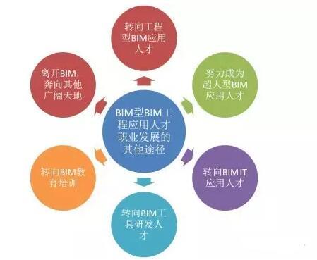 BIM大协同时代的来临,哪类人才最吃香? BIM视界 第2张-BIM建筑网 BIM大协同时代的来临,哪类人才最吃香? BIM视界 第2张