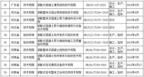 全国装配式建筑相关政策、规范、图集都在这里了,赶紧来收藏! BIM视界 第4张-BIM建筑网 全国装配式建筑相关政策、规范、图集都在这里了,赶紧来收藏! BIM视界 第4张