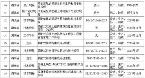 全国装配式建筑相关政策、规范、图集都在这里了,赶紧来收藏! BIM视界 第5张-BIM建筑网 全国装配式建筑相关政策、规范、图集都在这里了,赶紧来收藏! BIM视界 第5张