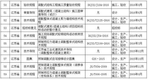 全国装配式建筑相关政策、规范、图集都在这里了,赶紧来收藏! BIM视界 第6张-BIM建筑网 全国装配式建筑相关政策、规范、图集都在这里了,赶紧来收藏! BIM视界 第6张
