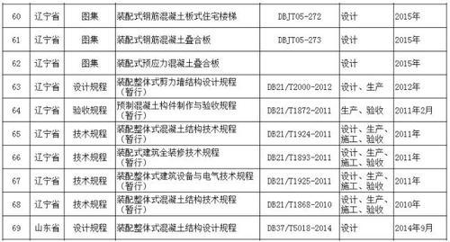 全国装配式建筑相关政策、规范、图集都在这里了,赶紧来收藏! BIM视界 第7张-BIM建筑网 全国装配式建筑相关政策、规范、图集都在这里了,赶紧来收藏! BIM视界 第7张