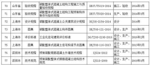 全国装配式建筑相关政策、规范、图集都在这里了,赶紧来收藏! BIM视界 第8张-BIM建筑网 全国装配式建筑相关政策、规范、图集都在这里了,赶紧来收藏! BIM视界 第8张