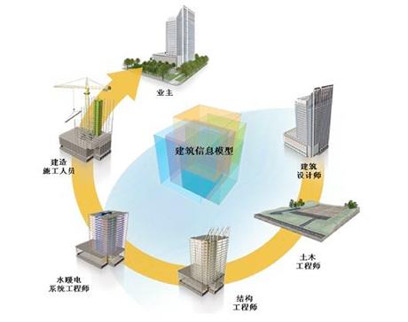 BIM技术支撑起建筑业的第二次“科技革命” BIM视界 第1张-BIM建筑网 BIM技术支撑起建筑业的第二次“科技革命” BIM视界 第1张