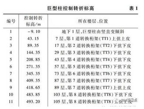 超震撼的“中国尊”钢结构工程视频,BIM应用全面解析! BIM案例 第3张-BIM建筑网 超震撼的“中国尊”钢结构工程视频,BIM应用全面解析! BIM案例 第3张
