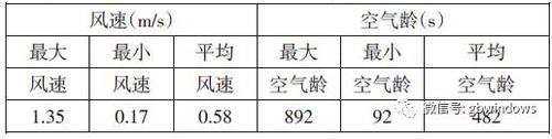 超高层绿色建筑综合解决方案 ——铁投碳汇大厦绿色建筑技术策划 BIM视界 第3张-BIM建筑网 超高层绿色建筑综合解决方案 ——铁投碳汇大厦绿色建筑技术策划 BIM视界 第3张