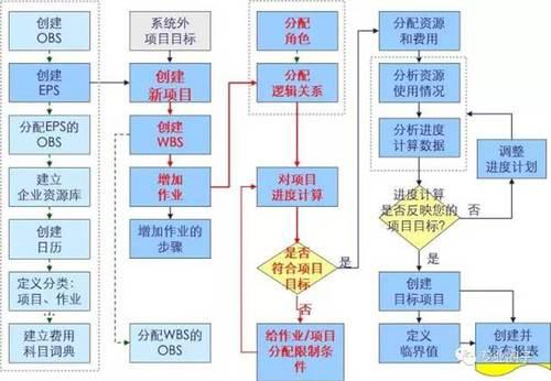 上海迪士尼BIM应用总结及P6软件应用经验交流 BIM案例 第3张-BIM建筑网 上海迪士尼BIM应用总结及P6软件应用经验交流 BIM案例 第3张
