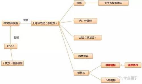 上海迪士尼BIM应用总结及P6软件应用经验交流 BIM案例 第13张-BIM建筑网 上海迪士尼BIM应用总结及P6软件应用经验交流 BIM案例 第13张
