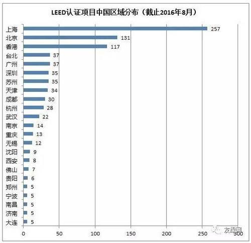 中国又一项世界第一,这次是绿建!!! BIM视界 第3张-BIM建筑网 中国又一项世界第一,这次是绿建!!! BIM视界 第3张