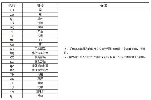 福建省住建厅印发《福建省装配式建筑部品部件编码规则》 BIM视界 第6张-BIM建筑网 福建省住建厅印发《福建省装配式建筑部品部件编码规则》 BIM视界 第6张