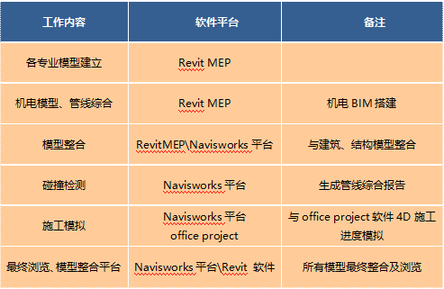 BIM技术应用于超高层机电安装工程,案例剖析! BIM案例 第2张-BIM建筑网 BIM技术应用于超高层机电安装工程,案例剖析! BIM案例 第2张