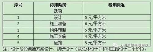 上海市建委《本市保障性住房项目应用BIM技术实施要点》明确了经费补贴和技术细则 BIM视界 第2张