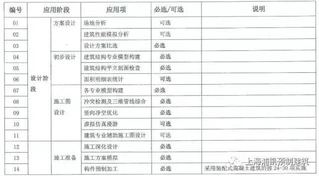 上海市建委《本市保障性住房项目应用BIM技术实施要点》明确了经费补贴和技术细则 BIM视界 第3张