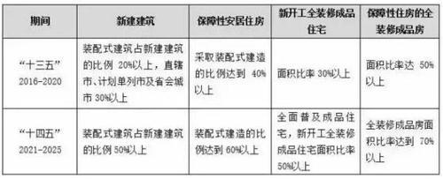 装配式建筑为何这么火?数据告诉你装配式的未来势不可挡! BIM视界 第3张-BIM建筑网 装配式建筑为何这么火?数据告诉你装配式的未来势不可挡! BIM视界 第3张