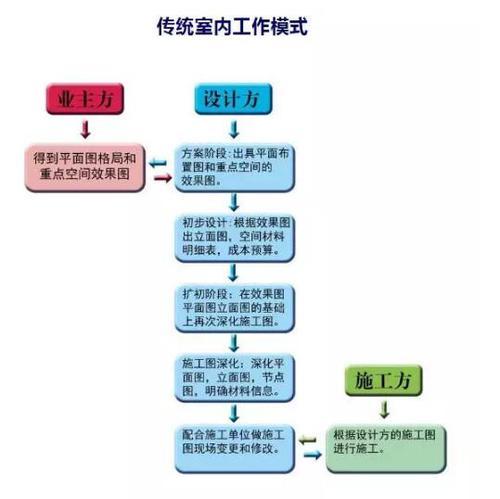 BIM室内设计PK传统室内设计 BIM视界 第2张-BIM建筑网 BIM室内设计PK传统室内设计 BIM视界 第2张