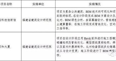 BIM应用复合型人才严重不足!!福建省BIM试点情况通报-BIM建筑网