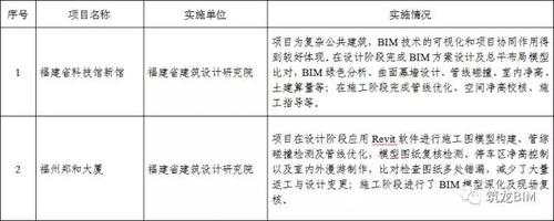 BIM应用复合型人才严重不足!!福建省BIM试点情况通报 BIM视界 第1张-BIM建筑网 BIM应用复合型人才严重不足!!福建省BIM试点情况通报 BIM视界 第1张