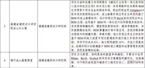 BIM应用复合型人才严重不足!!福建省BIM试点情况通报 BIM视界 第2张-BIM建筑网 BIM应用复合型人才严重不足!!福建省BIM试点情况通报 BIM视界 第2张