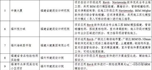 BIM应用复合型人才严重不足!!福建省BIM试点情况通报 BIM视界 第3张-BIM建筑网 BIM应用复合型人才严重不足!!福建省BIM试点情况通报 BIM视界 第3张