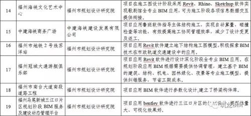 BIM应用复合型人才严重不足!!福建省BIM试点情况通报 BIM视界 第5张-BIM建筑网 BIM应用复合型人才严重不足!!福建省BIM试点情况通报 BIM视界 第5张