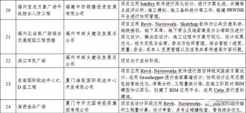 BIM应用复合型人才严重不足!!福建省BIM试点情况通报 BIM视界 第6张-BIM建筑网 BIM应用复合型人才严重不足!!福建省BIM试点情况通报 BIM视界 第6张