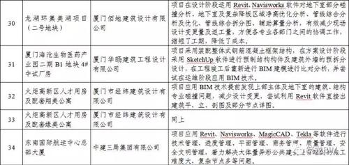 BIM应用复合型人才严重不足!!福建省BIM试点情况通报 BIM视界 第8张-BIM建筑网 BIM应用复合型人才严重不足!!福建省BIM试点情况通报 BIM视界 第8张