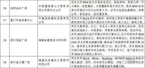 BIM应用复合型人才严重不足!!福建省BIM试点情况通报 BIM视界 第12张-BIM建筑网 BIM应用复合型人才严重不足!!福建省BIM试点情况通报 BIM视界 第12张
