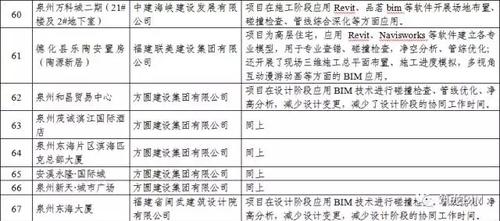 BIM应用复合型人才严重不足!!福建省BIM试点情况通报 BIM视界 第13张-BIM建筑网 BIM应用复合型人才严重不足!!福建省BIM试点情况通报 BIM视界 第13张