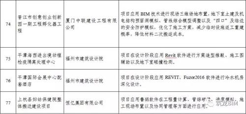 BIM应用复合型人才严重不足!!福建省BIM试点情况通报 BIM视界 第15张-BIM建筑网 BIM应用复合型人才严重不足!!福建省BIM试点情况通报 BIM视界 第15张