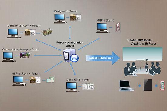 fuzor2016中文破解版 BIM虚拟实现漫游软件 适用Revit2014/Revit2015/Revit2016 fuzor2016中文破解版 BIM虚拟实现漫游软件 适用Revit2014/Revit2015/Revit2016