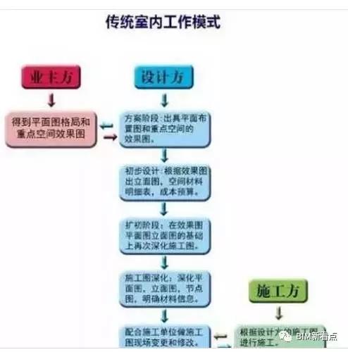 BIM在室内装饰设计上有哪些好处? BIM视界 第2张