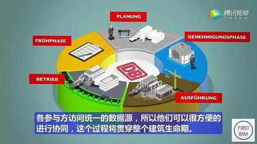工业4.0思维！德国人领先全球的BIM项目管理模式，不得不服！（动画演示） BIM视界 第10张