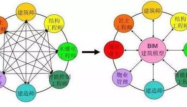 BIM正在掀起一场建筑业信息革命,别说跟你没关系-BIM建筑网