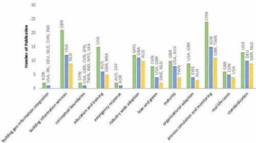 用大数据告诉你全球各国是如何研究和应用BIM的 BIM视界 第2张-BIM建筑网 用大数据告诉你全球各国是如何研究和应用BIM的 BIM视界 第2张