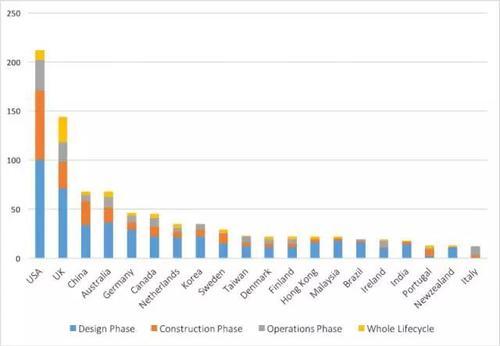 用大数据告诉你全球各国是如何研究和应用BIM的 BIM视界 第7张-BIM建筑网 用大数据告诉你全球各国是如何研究和应用BIM的 BIM视界 第7张