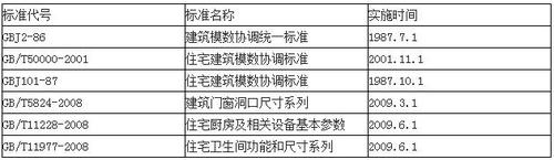 李晓明:模数协调与工业化住宅建筑 BIM视界 第1张-BIM建筑网 李晓明:模数协调与工业化住宅建筑 BIM视界 第1张