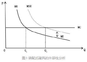 如何建立装配式建筑价格补偿机制? BIM视界 第1张-BIM建筑网 如何建立装配式建筑价格补偿机制? BIM视界 第1张